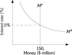 <strong>Refer to the information provided in Figure 11.3 below to answer the questions that follow.   Figure 11.3 Refer to Figure 11.3.A decrease in nominal aggregate output,ceteris paribus,will likely</strong> A)increase the equilibrium interest rate without changing equilibrium money holdings. B)decrease both the equilibrium interest rate and equilibrium money holdings. C)increase the equilibrium interest rate and decrease equilibrium money holdings. D)decrease the equilibrium interest rate without changing equilibrium money holdings. <div style=padding-top: 35px> 