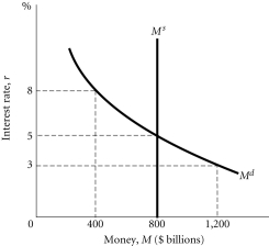 <strong>Refer to the information provided in Figure 11.4 below to answer the questions that follow.   Figure 11.4 Refer to Figure 11.4.At an interest rate of 8%,there is</strong> A)an excess demand for money of $400 billion. B)an excess supply of money of $800 billion. C)an excess supply of money of $400 billion. D)an excess demand for money of $800 billion. <div style=padding-top: 35px> 