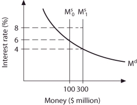 <strong>Refer to the information provided in Figure 11.5 below to answer the questions that follow.   Figure 11.5 Refer to Figure 11.5.The money supply curve will shift from   to   if</strong> A)the Fed increases the reserve requirement. B)the Fed decreases the discount rate. C)the equilibrium level of output increases. D)the Fed buys U.S.government securities in the open market. <div style=padding-top: 35px> 