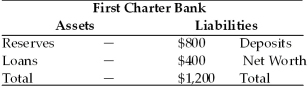 <strong>Refer to the information provided in Table 10.1 below to answer the questions that follow. Table 10.1 Refer to Table 10.1.The required reserve ratio is 25%.If the First Charter Bank is meeting its reserve requirement and has no excess reserves,its loans equal</strong> A)$1,800. B)$1,000. C)$900. D)$600.