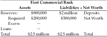 <strong>Refer to the information provided in Table 10.2 below to answer the questions that follow. Table 10.2 Refer to Table 10.2.First Commercial Bank's total loans equal</strong> A)$1,000,000. B)$1,700,000. C)$2,500,000. D)$5,000,000.