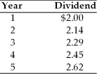 A firm has common stock with a market price of $55 per share and an expected dividend of $2.81 per share at the end of the coming year. The dividends paid on the outstanding stock over the past five years are as follows: The cost of the firm's common stock equity is