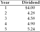 A firm has common stock with a market price of $100 per share and an expected dividend of $5.61 per share at the end of the coming year. A new issue of stock is expected to be sold for $98, with $2 per share representing the underpricing necessary in the competitive capital market. Flotation costs are expected to total $1 per share. The dividends paid on the outstanding stock over the past five years are as follows: The cost of this new issue of common stock is