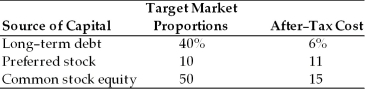 A firm has determined its cost of each source of capital and optimal capital structure, which is composed of the following sources and target market value proportions: The weighted average cost of capital is