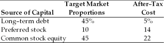 A firm has determined its cost of each source of capital and optimal capital structure, which is composed of the following sources and target market value proportions: If the firm were to shift toward a more leveraged capital structure (i.e., a greater percentage of debt in the capital structure), the weighted average cost of capital would