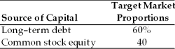 Table 9.2 A firm has determined its optimal structure which is composed of the following sources and target market value proportions. Debt: The firm can sell a 15-year, $1,000 par value, 8 percent bond for $1,050. A flotation cost of 2 percent of the face value would be required in addition to the premium of $50. Common Stock: A firm's common stock is currently selling for $75 per share. The dividend expected to be paid at the end of the coming year is $5. Its dividend payments have been growing at a constant rate for the last five years. Five years ago, the dividend was $3.10. It is expected that to sell, a new common stock issue must be underpriced $2 per share and the firm must pay $1 per share in flotation costs. Additionally, the firm has a marginal tax rate of 40 percent. -The firm's cost of retained earnings is ________. (See Table 9.2)