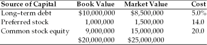 Table 9.3 Balance Sheet General Talc Mines December 31, 2003 -Promo Pak has compiled the following financial data: (a) Calculate the weighted average cost of capital using book value weights. (b) Calculate the weighted average cost of capital using market value weights.