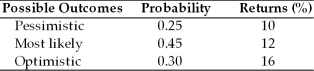 <strong>The expected value and the standard deviation of returns for asset A is (See below.) Asset A </strong> A) 12 percent and 4 percent B) 12.7 percent and 2.3 percent C) 12.7 percent and 4 percent D) 12 percent and 2.3 percent