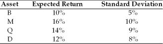 <strong>Given the following expected returns and standard deviations of assets B, M, Q, and D, which asset should the prudent financial manager select? </strong> A) Asset B B) Asset M C) Asset Q D) Asset D