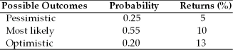 <strong>The expected value, standard deviation of returns, and coefficient of variation for asset A are (See below.) Asset A </strong> A) 10 percent, 8 percent, and 1.25, respectively. B) 9.33 percent, 8 percent, and 2.15, respectively. C) 9.35 percent, 4.68 percent, and 2.00, respectively. D) 9.35 percent, 2.76 percent, and 0.295, respectively.