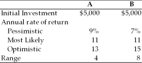 Given the following information about the two assets A and B, determine which asset is preferred.