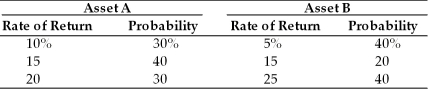 Champion Breweries must choose between two asset purchases. The annual rate of return and related probabilities given below summarize the firm's analysis. For each asset, compute (a) the expected rate of return. (b) the standard deviation of the expected return. (c) the coefficient of variation of the return. (d) Which asset should Champion select?