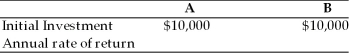 The College Copy Shop is in process of purchasing a high-tech copier. In their search, they have gathered the following information about two possible copiers A and B. (a) Compute expected rate of return for each copier. (b) Compute variance and standard deviation of rate of return for each copier. (c) Which copier should they purchase?