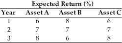 Table 8.1 -The portfolio with a standard deviation of zero ________. (See Table 8.1)
