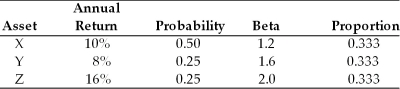 Table 8.2 You are going to invest $20,000 in a portfolio consisting of assets X, Y, and Z, as follows: -If you expect the market to increase which of the following portfolios should you purchase?
