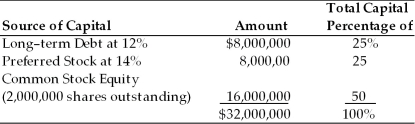 Zheng Sen's Chinese Take-Out had earnings before interest and taxes of $4,000,000 last year. The firm has a marginal tax rate of 40 percent and currently has the following capital structure: (a) Calculate the firm's after-tax return on equity (ROE) and earnings per share (EPS). (b) If the firm retires $4,000,000 of preferred stock using the proceeds from an equal increase in long-term debt, what would have been the after-tax return on equity (ROE) and earnings per share (EPS)? (c) If the firm retires $4,000,000 of preferred stock using the proceeds from the sale of 500,000 shares of common stock, what would have been the after-tax return on equity (ROE) and earnings per share (EPS)?