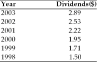 Table 7.1 -The required return is assumed to be 17 percent. Using the Gordon model, calculate the per share value of the stock. (See Table 7.1)