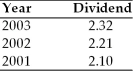 China America Manufacturing has a beta of 1.50, the risk-free rate of interest is currently 12 percent, and the required return on the market portfolio is 18 percent. The company plans to pay a dividend of $2.45 per share in the coming year and anticipates that its future dividends will increase at an annual rate consistent with that experienced over the 2001-2003 period. Estimate the value of China America Manufacturing's stock.