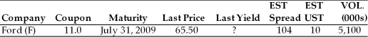 Table 6.1 Use the below information to answer the following question(s). -Based on the table 6.1, on this trading day, the number of Ford bonds which changed hands was