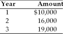 <strong>Find the future value at the end of year 3 of the following stream of cash flows received at the end of each year, assuming the firm can earn 8 percent on its investments. </strong> A) $45,000 B) $53,396 C) $47,940 D) $56,690