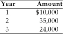 <strong>Find the present value of the following stream of cash flows, assuming that the firm's opportunity cost is 14 percent. </strong> A) $121,256 B) $ 69,000 C) $ 60,513 D) $ 51,885