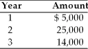 <strong>Find the present value of the following stream of cash flows, assuming that the firm's opportunity cost is 25 percent. </strong> A) $27,168 B) $35,200 C) $34,000 D) $32,500