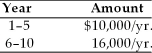 <strong>Find the present value of the following stream of cash flows, assuming that the firm's opportunity cost is 9 percent. </strong> A) $ 13,252 B) $141,588 C) $ 10,972 D) $ 79,348