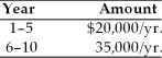 <strong>Find the present value of the following stream of cash flows, assuming that the firm's opportunity cost is 14 percent. </strong> A) $131,065 B) $ 19,830 C) $ 14,850 D) $120,820