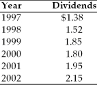 Tom is evaluating the growth rate in dividends of a company over the past 6 years. What is the annual compound growth rate if the dividends are as follows: