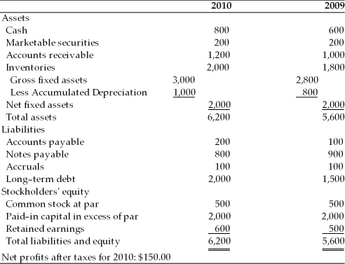 <strong>Table 4.1 Ruff Sandpaper Co. Balance Sheets For the Years Ended 2009 and 2010 The firm may have increased long-term debts to finance ________. (See Table 4.1)</strong> A) an increase in gross fixed assets. B) an increase in current assets. C) a decrease in notes payable. D) all of the above.