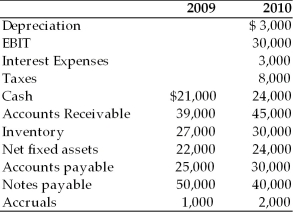 Given the financial data for New Electronic World, Inc. (NEW), compute the following measures of cash flows for the NEW for the year ended December 31, 2010 (a) Operating Cash Flow. (b) Free Cash Flow. For the year ended December 31,
