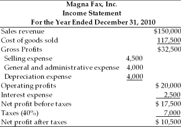 Table 4.2 Magna Fax, Inc. Balance Sheet For the Years Ended December 31, 2009 and 2010 The credit manager at First National Bank has just received the income statement and balance sheet for Magna Fax, Inc. for the year ended December 31,2010. (See Table 4.2.) The bank requires the firm to report its earnings performance and financial position quarterly as a condition of a loan agreement. The bank's credit manager must prepare two key financial statements based on the information sent by Magna Fax, Inc. This will be passed on to the commercial loan officer assigned to this account, so that he may review the financial condition of the firm. (a) Prepare a statement of retained earnings for the year ended December 31, 2010. (b) Prepare a summary of cash inflows and cash outflows for the year ended December 31, 2010. (c) Prepare a statement of cash flows for the year ended December 31, 2010, organized by cash flow from operating activities, cash flow from investment activities, and cash flow from financing activities.