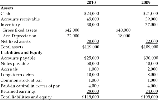 Table 4.2 Magna Fax, Inc. Balance Sheet For the Years Ended December 31, 2009 and 2010 The credit manager at First National Bank has just received the income statement and balance sheet for Magna Fax, Inc. for the year ended December 31,2010. (See Table 4.2.) The bank requires the firm to report its earnings performance and financial position quarterly as a condition of a loan agreement. The bank's credit manager must prepare two key financial statements based on the information sent by Magna Fax, Inc. This will be passed on to the commercial loan officer assigned to this account, so that he may review the financial condition of the firm. (a) Prepare a statement of retained earnings for the year ended December 31, 2010. (b) Prepare a summary of cash inflows and cash outflows for the year ended December 31, 2010. (c) Prepare a statement of cash flows for the year ended December 31, 2010, organized by cash flow from operating activities, cash flow from investment activities, and cash flow from financing activities.