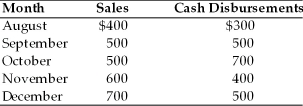 Gerry Jacobs, a financial analyst for Best Valu Supermarkets, has prepared the following sales and cash disbursement estimates for the period August through December of the current year. Ninety percent of sales are for cash, the remaining 10 percent are collected one month later. All disbursements are on a cash basis. The firm wishes to maintain a minimum cash balance of $50. The beginning cash balance in September is $25. Prepare a cash budget for the months of October, November, and December, noting any needed financing or excess cash available.