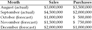 In preparation for the quarterly cash budget, the following revenue and cost information have been compiled. Prepare and evaluate a cash budget for the months of October, November, and December based on the information shown below. ∙ The firm collects 60 percent of sales for cash and 40 percent of its sales one month later. ∙ Interest income of $50,000 on marketable securities will be received in December. ∙ The firm pays cash for 40 percent of its purchases. ∙ The firm pays for 60 percent of its purchases the following month. ∙ Salaries and wages amount to 15 percent of the preceding month's sales. ∙ Sales commissions amount to 2 percent of the preceding month's sales. ∙ Lease payments of $100,000 must be made each month. ∙ A principal and interest payment on an outstanding loan is due in December of $150,000. ∙ The firm pays dividends of $50,000 at the end of the quarter. ∙ Fixed assets costing $600,000 will be purchased in December. ∙ Depreciation expense each month of $45,000. ∙ The firm has a beginning cash balance in October of $100,000 and maintains a minimum cash balance of $200,000.
