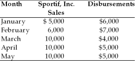 Table 4.3 The financial analyst for Sportif, Inc. has compiled sales and disbursement estimates for the coming months of January through May. Historically, 75 percent of sales are for cash with the remaining 25 percent collected in the following month. The ending cash balance in January is $3,000. Prepare a cash budget for the months of February through May to answer the following multiple choice questions. -The firm has a negative net cash flow in the month(s) of ________. (See Table 4.3)