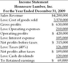 Table 4.4 Use the percent-of-sales method to prepare a pro forma income statement for the year ended December 31, 2010, for Hennesaw Lumber, Inc. Hennesaw Lumber, Inc. estimates that its sales in 2000 will be $4,500,000. Interest expense is to remain unchanged at $105,000 and the firm plans to pay cash dividends of $150,000 during 2010. Hennesaw Lumber, Inc.'s income statement for the year ended December 31, 2009 is shown below. From your preparation of the pro forma income statement, answer the following multiple choice questions. -The pro forma cost of goods sold for 2010 is ________. (See Table 4.4)