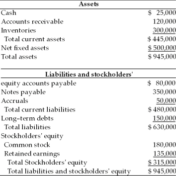 Table 4.5 A financial manager at General Talc Mines has gathered the financial data essential to prepare a pro forma balance sheet for cash and profit planning purposes for the coming year ended December 31, 2010. Using the percent-of-sales method and the following financial data, prepare the pro forma balance sheet in order to answer the following multiple choice questions. (a) The firm estimates sales of $1,000,000. (b) The firm maintains a cash balance of $25,000. (c) Accounts receivable represents 15 percent of sales. (d) Inventory represents 35 percent of sales. (e) A new piece of mining equipment costing $150,000 will be purchased in 2010. Total depreciation for 2010 will be $75,000. (f) Accounts payable represents 10 percent of sales. (g) There will be no change in notes payable, accruals, and common stock. (h) The firm plans to retire a long term note of $100,000. (i) Dividends of $45,000 will be paid in 2010. (j) The firm predicts a 4 percent net profit margin. Balance Sheet General Talc Mines December 31, 2009 -The external funds requirement results primarily from ________. (See Table 4.5)