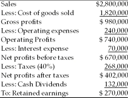 Income Statement Huddleston Manufacturing Company For the Year Ended December 31, 2010 Huddleston Manufacturing estimates its sales in 2011 will be $3 million. Interest expense is expected to remain unchanged at $70,000, and the firm plans to pay cash dividends of $140,000 during 2011. Use the percent-of-sales method to prepare a pro forma income statement for the year ended December 31, 2011, based on the 2010 income statement shown above.