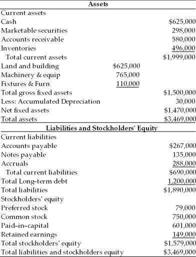 Table 4.8 Balance Sheet Wirl Wind Company -The Wirl-Wind Company of America is trying to plan for the next year. Using the current income statement and balance sheet given in Table 4.8, and the additional information provided, prepare the company's pro forma statements. ∙ Sales are projected to increase by 15 percent. ∙ Total of $75,000 in dividend will be paid. ∙ A minimum cash balance of $650,000 is desired. ∙ A new asset for $50,000 will be purchased. ∙ Depreciation expense for next year is $50,000. ∙ Marketable securities will remain the same. ∙ Accounts receivable, inventory, accounts payable, notes payable, and accruals will increase by 15 percent. ∙ $30,000 new issue of bond will be sold. ∙ No new stock will be issued.