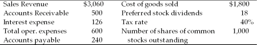 <strong>A firm had the following accounts and financial data for 2005. The firm's earnings available to common shareholders for 2005 were</strong> A) -$224.25 B) $195.40 C) $302.40 D) $516.60