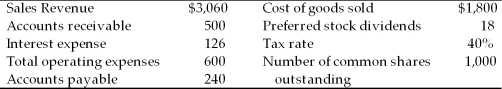 <strong>A firm had the following accounts and financial data for 2005. The firm's net profit after taxes for 2005 was ________.</strong> A) -$206.40 B) $213.80 C) $320.40 D) $206.25