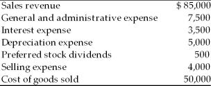 Reliable Auto Parts has 5,000 shares of common stock outstanding. The company also has the following amounts in revenue and expense accounts. Calculate (a) gross profits. (b) operating profits. (c) net profits before taxes. (d) net profits after taxes (assume a 40 percent tax rate). (e) cash flow from operations. (f) earnings available to common stockholders. (g) earnings per share.