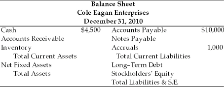 Table 3.1 Information (2010 values) 1. Sales totaled $110,000 2. The gross profit margin was 25 percent. 3. Inventory turnover was 3.0. 4. There are 360 days in the year. 5. The average collection period was 65 days. 6. The current ratio was 2.40. 7. The total asset turnover was 1.13. 8. The debt ratio was 53.8 percent. -Long-term debt for CEE in 2010 was ________. (See Table 3.1)
