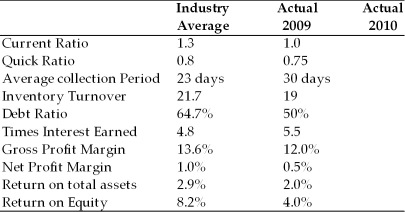 Table 3.2 Dana Dairy Products Key Ratios Income Statement Dana Dairy Products For the Year Ended December 31, 2010 Balance Sheet Dana Dairy Products December 31, 2010 -Dana Dairy Products' gross profit margin was inferior to the industry standard. This may have resulted from ________. (See Table 3.2)
