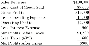 Table 3.2 Dana Dairy Products Key Ratios Income Statement Dana Dairy Products For the Year Ended December 31, 2010 Balance Sheet Dana Dairy Products December 31, 2010 -Dana Dairy Products' gross profit margin was inferior to the industry standard. This may have resulted from ________. (See Table 3.2)