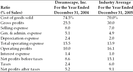 Key Financial Data Income Statement, Dreamscape, Inc. For the Year Ended December 31, 2005 Prepare a common-size income statement for Dreamscape, Inc. for the year ended December 31, 2005. Evaluate the company's performance against industry average ratios and against last year's results.