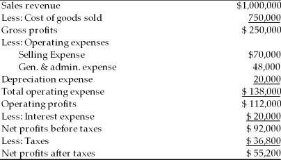 Key Financial Data Income Statement, Dreamscape, Inc. For the Year Ended December 31, 2005 Prepare a common-size income statement for Dreamscape, Inc. for the year ended December 31, 2005. Evaluate the company's performance against industry average ratios and against last year's results.