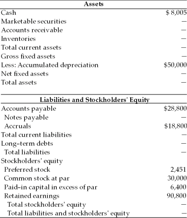 Complete the balance sheet for General Aviation, Inc. based on the following financial data. Balance Sheet General Aviation, Inc. December 31, 2005 Key Financial Data (2005) 1. Sales totaled $720,000. 2. The gross profit margin was 38.7 percent. 3. Inventory turned 6 times. 4. There are 360 days in a year. 5. The average collection period was 31 days. 6. The current ratio was 2.35. 7. The total asset turnover was 2.81. 8. The debt ratio was 49.4 percent. 9. Total current assets equal $159,565.