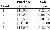 During 2002, a firm has sold 5 assets described below. Calculate the tax liability on the assets. The firm pays a 40 percent tax rate on ordinary income.